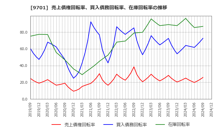 9701 (株)東京會舘: 売上債権回転率、買入債務回転率、在庫回転率の推移