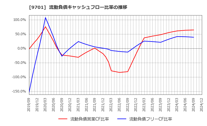 9701 (株)東京會舘: 流動負債キャッシュフロー比率の推移