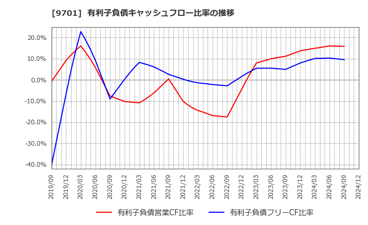 9701 (株)東京會舘: 有利子負債キャッシュフロー比率の推移