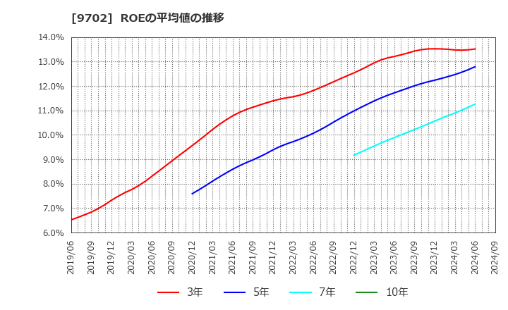 9702 (株)アイ・エス・ビー: ROEの平均値の推移