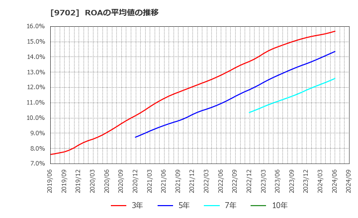9702 (株)アイ・エス・ビー: ROAの平均値の推移