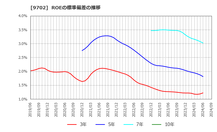 9702 (株)アイ・エス・ビー: ROEの標準偏差の推移