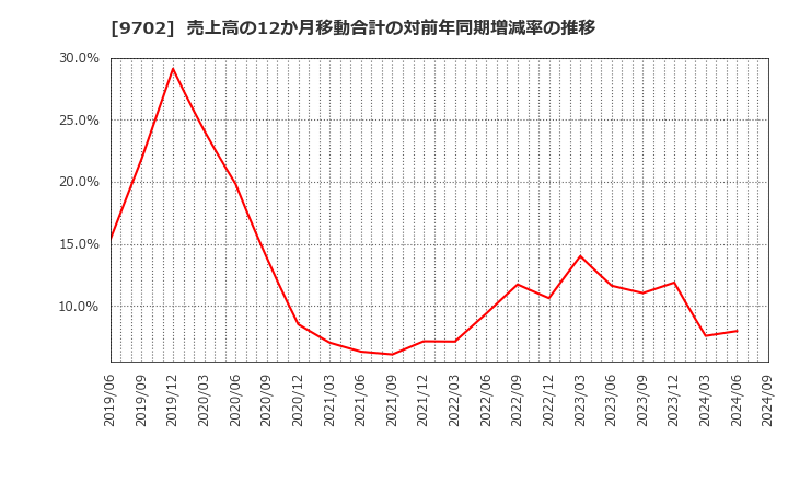 9702 (株)アイ・エス・ビー: 売上高の12か月移動合計の対前年同期増減率の推移