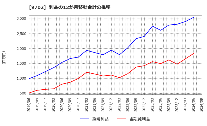 9702 (株)アイ・エス・ビー: 利益の12か月移動合計の推移