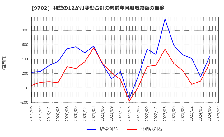 9702 (株)アイ・エス・ビー: 利益の12か月移動合計の対前年同期増減額の推移