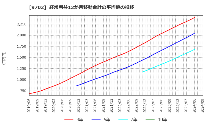 9702 (株)アイ・エス・ビー: 経常利益12か月移動合計の平均値の推移