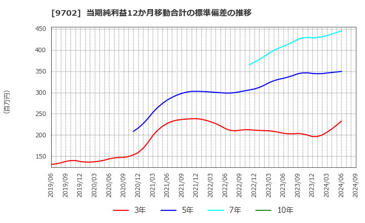 9702 (株)アイ・エス・ビー: 当期純利益12か月移動合計の標準偏差の推移