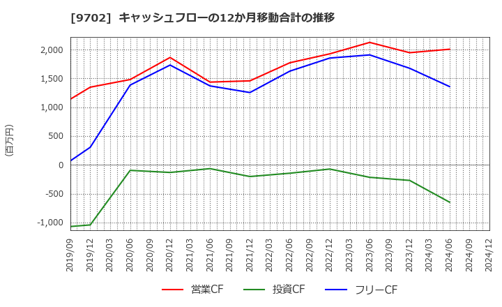 9702 (株)アイ・エス・ビー: キャッシュフローの12か月移動合計の推移
