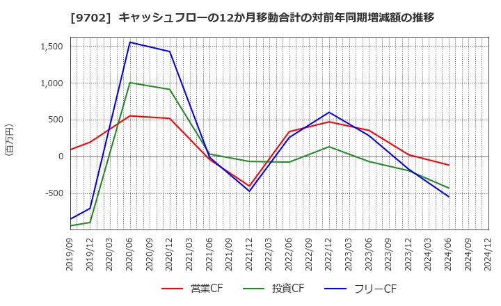 9702 (株)アイ・エス・ビー: キャッシュフローの12か月移動合計の対前年同期増減額の推移