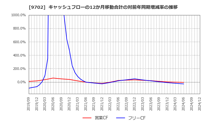 9702 (株)アイ・エス・ビー: キャッシュフローの12か月移動合計の対前年同期増減率の推移