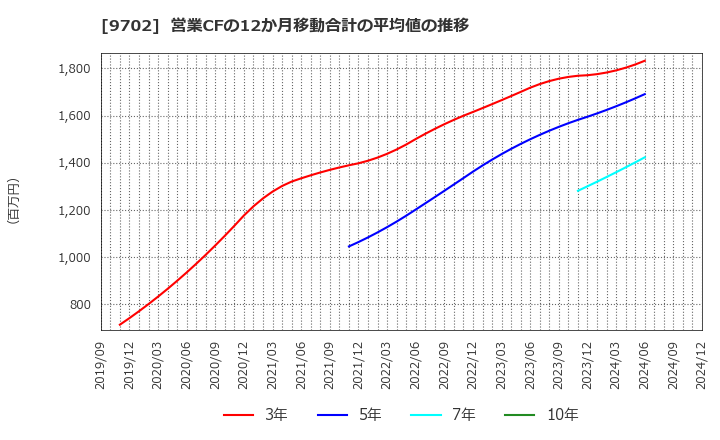 9702 (株)アイ・エス・ビー: 営業CFの12か月移動合計の平均値の推移