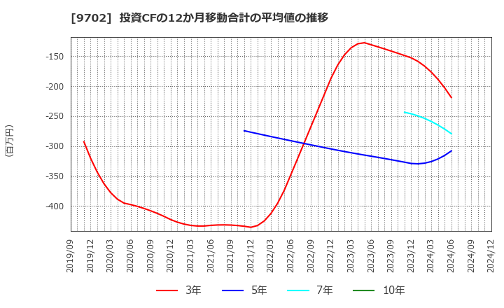 9702 (株)アイ・エス・ビー: 投資CFの12か月移動合計の平均値の推移