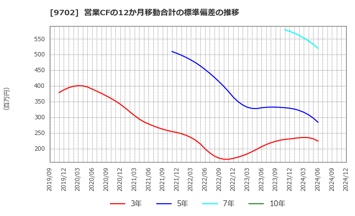 9702 (株)アイ・エス・ビー: 営業CFの12か月移動合計の標準偏差の推移