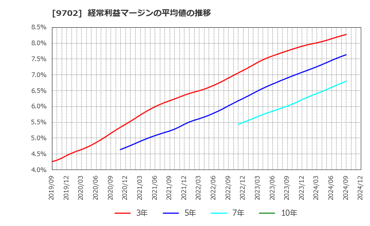 9702 (株)アイ・エス・ビー: 経常利益マージンの平均値の推移