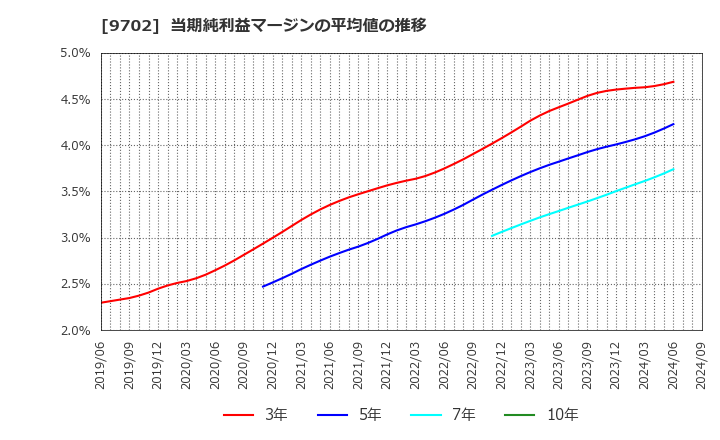 9702 (株)アイ・エス・ビー: 当期純利益マージンの平均値の推移