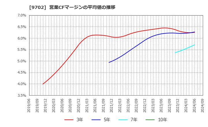 9702 (株)アイ・エス・ビー: 営業CFマージンの平均値の推移