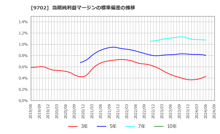 9702 (株)アイ・エス・ビー: 当期純利益マージンの標準偏差の推移