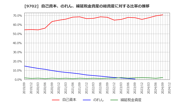 9702 (株)アイ・エス・ビー: 自己資本、のれん、繰延税金資産の総資産に対する比率の推移