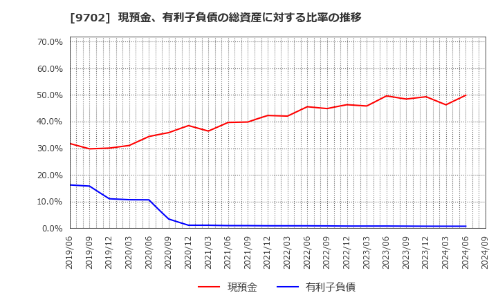 9702 (株)アイ・エス・ビー: 現預金、有利子負債の総資産に対する比率の推移