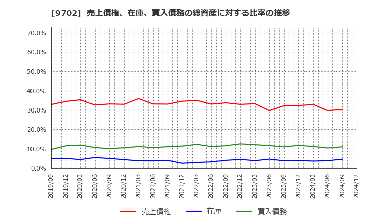 9702 (株)アイ・エス・ビー: 売上債権、在庫、買入債務の総資産に対する比率の推移