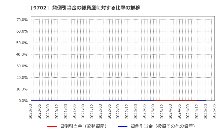 9702 (株)アイ・エス・ビー: 貸倒引当金の総資産に対する比率の推移