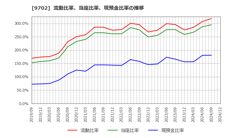 9702 (株)アイ・エス・ビー: 流動比率、当座比率、現預金比率の推移