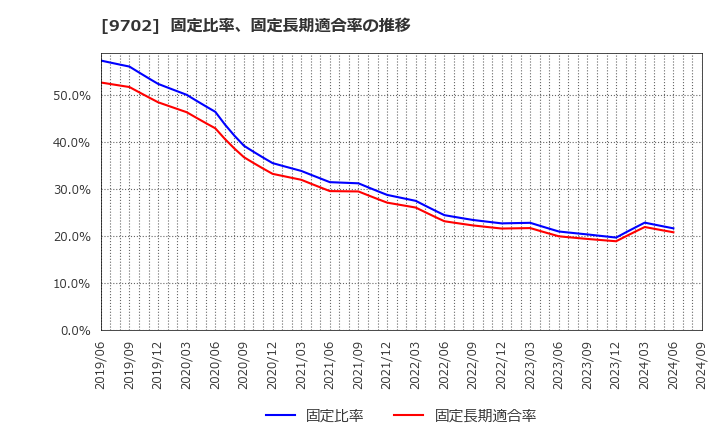9702 (株)アイ・エス・ビー: 固定比率、固定長期適合率の推移