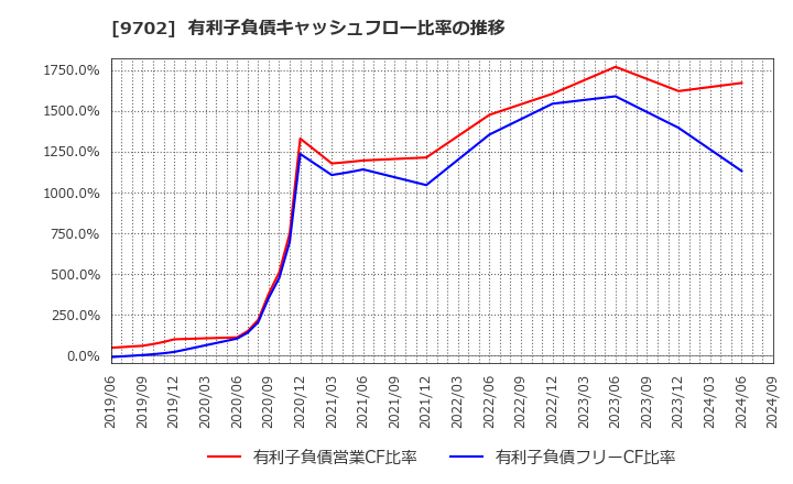 9702 (株)アイ・エス・ビー: 有利子負債キャッシュフロー比率の推移