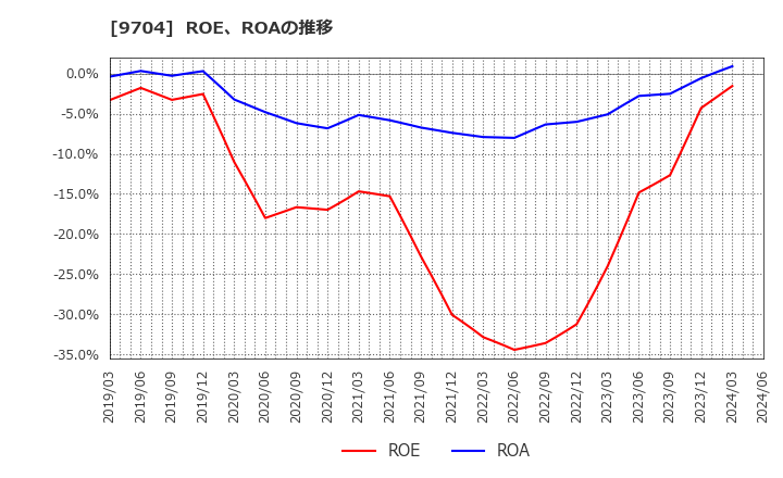 9704 (株)アゴーラホスピタリティーグループ: ROE、ROAの推移
