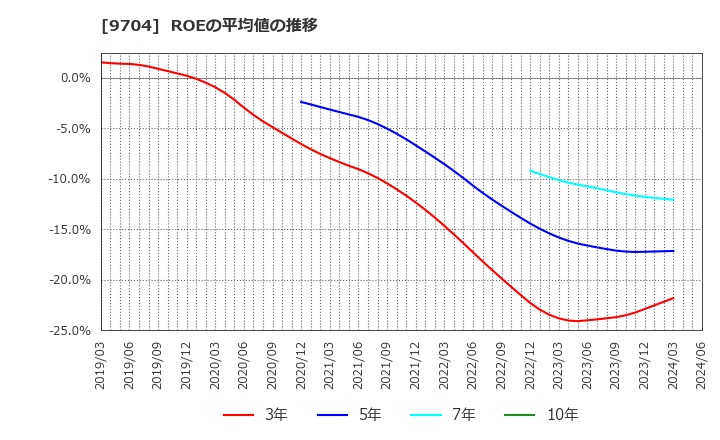 9704 (株)アゴーラホスピタリティーグループ: ROEの平均値の推移
