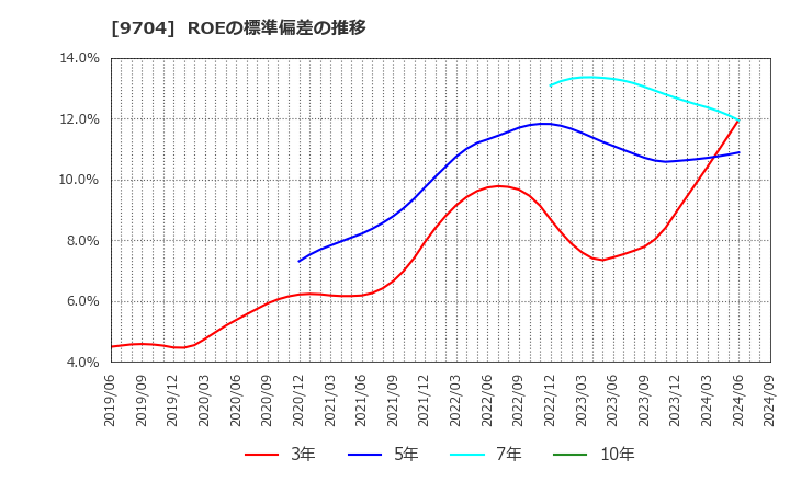 9704 (株)アゴーラホスピタリティーグループ: ROEの標準偏差の推移