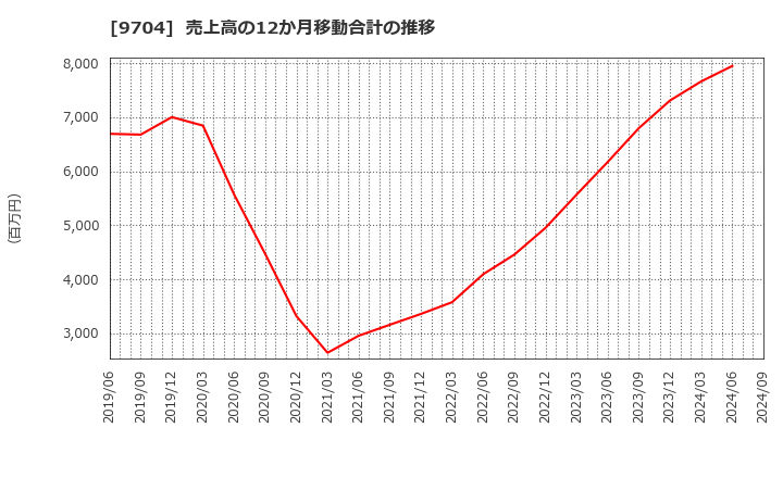 9704 (株)アゴーラホスピタリティーグループ: 売上高の12か月移動合計の推移