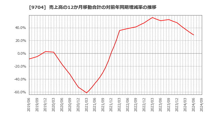 9704 (株)アゴーラホスピタリティーグループ: 売上高の12か月移動合計の対前年同期増減率の推移