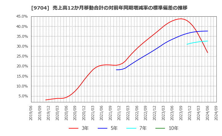 9704 (株)アゴーラホスピタリティーグループ: 売上高12か月移動合計の対前年同期増減率の標準偏差の推移