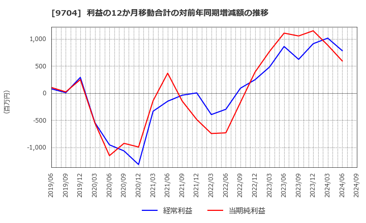 9704 (株)アゴーラホスピタリティーグループ: 利益の12か月移動合計の対前年同期増減額の推移