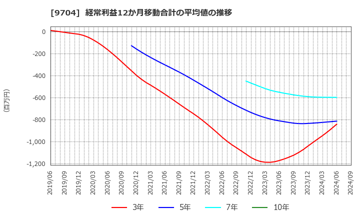 9704 (株)アゴーラホスピタリティーグループ: 経常利益12か月移動合計の平均値の推移