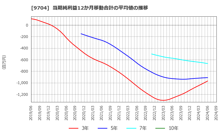 9704 (株)アゴーラホスピタリティーグループ: 当期純利益12か月移動合計の平均値の推移