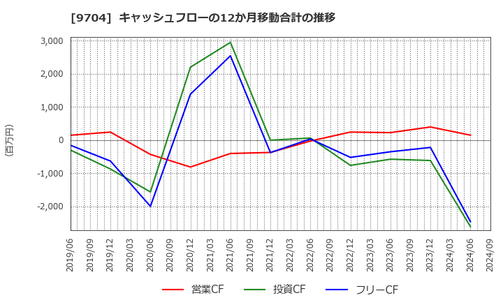 9704 (株)アゴーラホスピタリティーグループ: キャッシュフローの12か月移動合計の推移