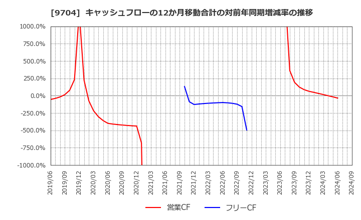 9704 (株)アゴーラホスピタリティーグループ: キャッシュフローの12か月移動合計の対前年同期増減率の推移