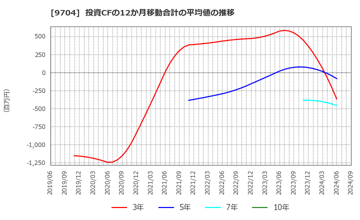 9704 (株)アゴーラホスピタリティーグループ: 投資CFの12か月移動合計の平均値の推移