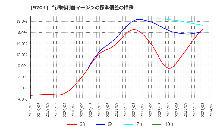 9704 (株)アゴーラホスピタリティーグループ: 当期純利益マージンの標準偏差の推移