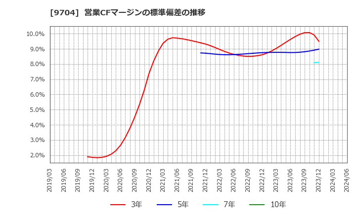 9704 (株)アゴーラホスピタリティーグループ: 営業CFマージンの標準偏差の推移