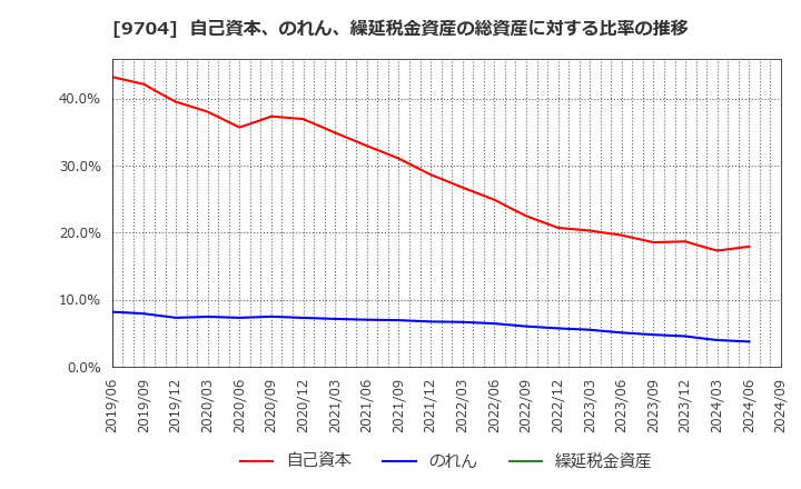 9704 (株)アゴーラホスピタリティーグループ: 自己資本、のれん、繰延税金資産の総資産に対する比率の推移