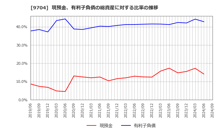 9704 (株)アゴーラホスピタリティーグループ: 現預金、有利子負債の総資産に対する比率の推移