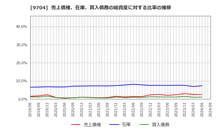 9704 (株)アゴーラホスピタリティーグループ: 売上債権、在庫、買入債務の総資産に対する比率の推移