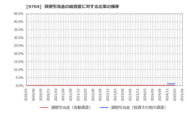 9704 (株)アゴーラホスピタリティーグループ: 貸倒引当金の総資産に対する比率の推移