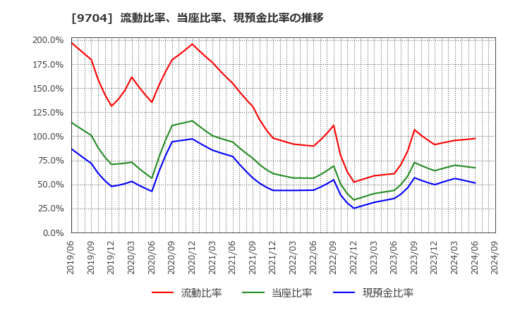 9704 (株)アゴーラホスピタリティーグループ: 流動比率、当座比率、現預金比率の推移