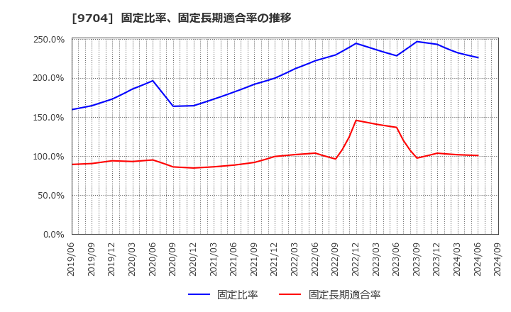 9704 (株)アゴーラホスピタリティーグループ: 固定比率、固定長期適合率の推移
