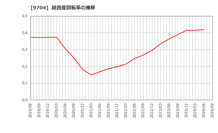 9704 (株)アゴーラホスピタリティーグループ: 総資産回転率の推移