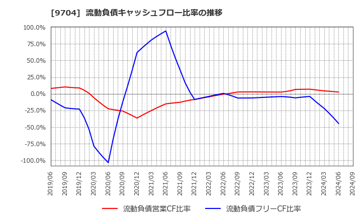 9704 (株)アゴーラホスピタリティーグループ: 流動負債キャッシュフロー比率の推移